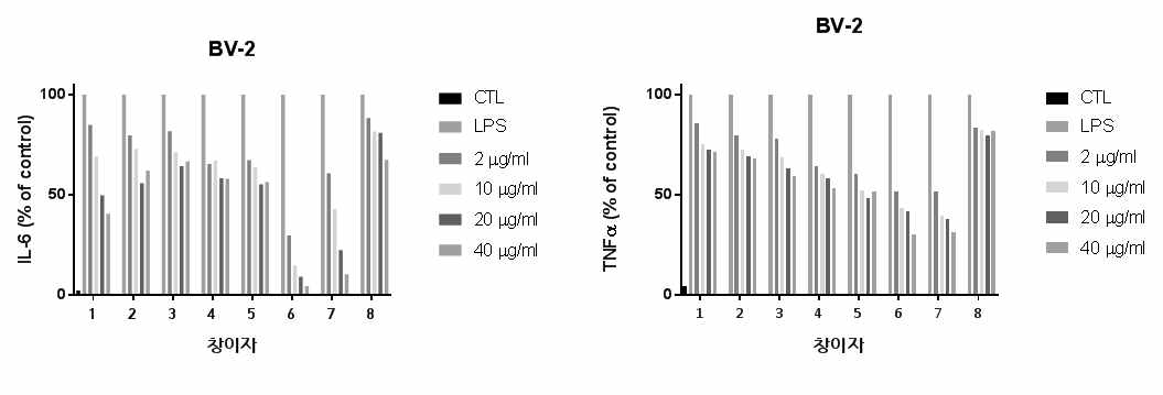 항염증성 표지인자인 IL-6와 TNF-alpha 억제 효능