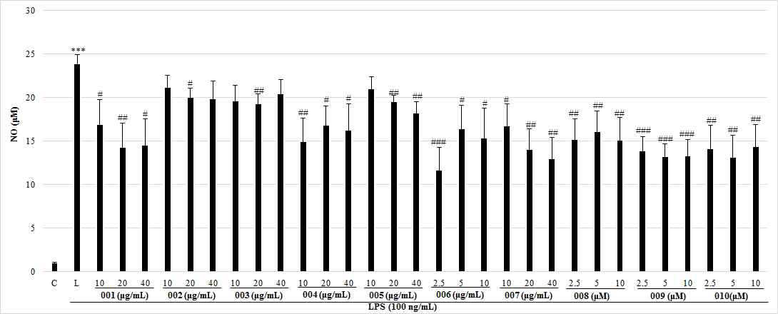 항염증성 표지인자인 NO 억제 효능