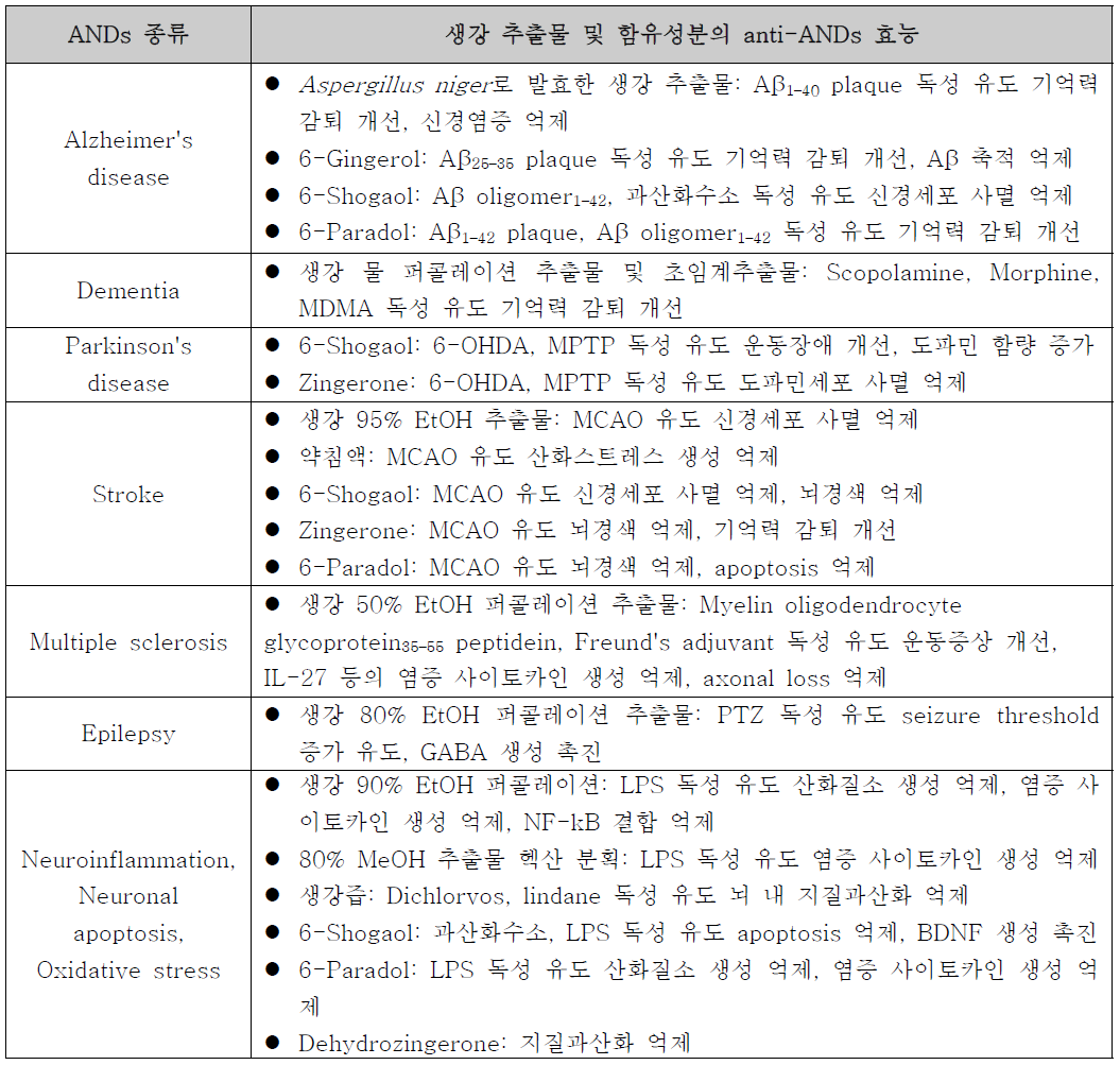 ANDs에 대한 생강 및 함유성분의 신경약리학 효능과 기전