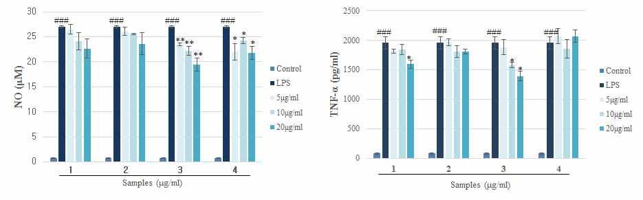 항염증성 표지인자인 NO와 TNF-alpha 억제 효능