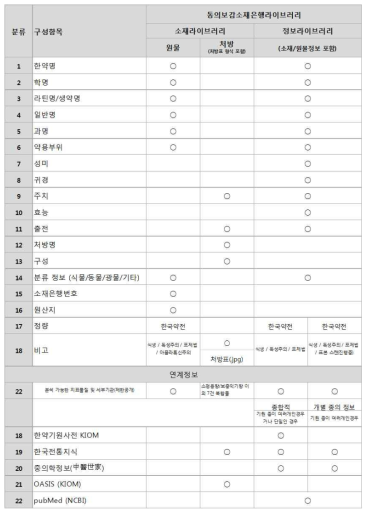 동의보감소재은행 라이브러리의 구성