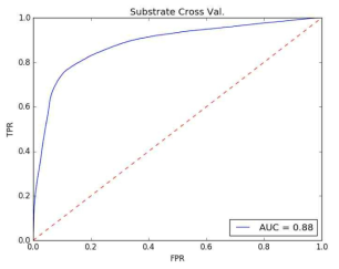 최종 대사물질 예측 모델의 ROC 곡선과 AUC값