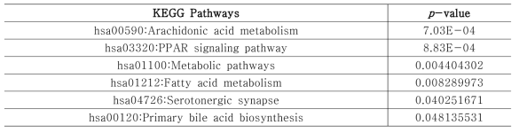 인삼의 성분과 반응이 예측된 효소 top 50개의 KEGG pathway 분석