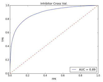 초기 inhibitor 예측 모델의 ROC 곡선과 AUC