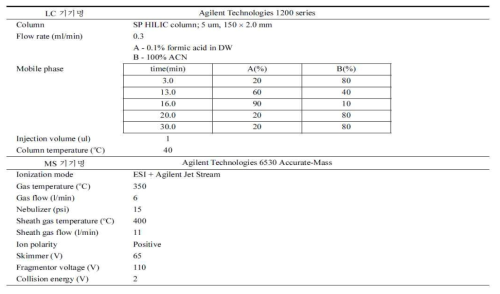 아미노산 분석을 위한 LC/TOFMS 시스템