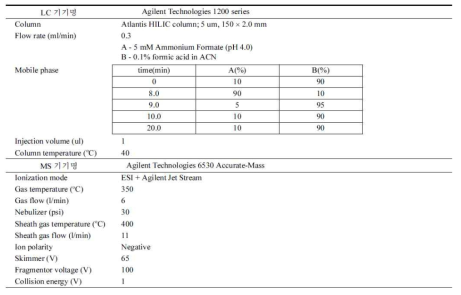 당 분석을 위한 LC/TOFMS 시스템