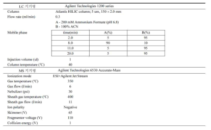 지방산 분석을 위한 LC/TOFMS 시스템