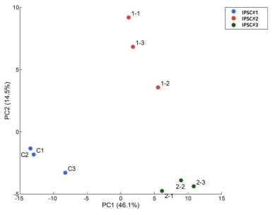 IPSCs PCA plot data