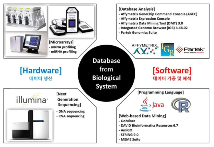 X-ALD 유전체 발현 DB 구축을 위해 본 실험실에 구비된 제반 시설 및 장비, 컴퓨터 소프트웨어 목록