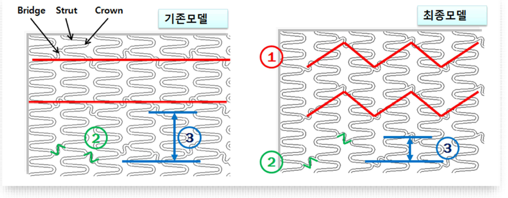 Bridge의 설치 형태 및 설치 방향 디자인