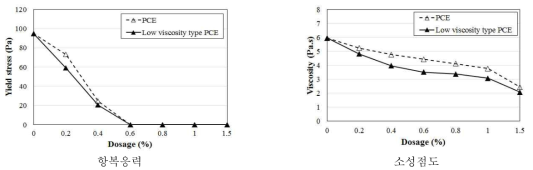 저점도형 고성능 감수제가 고성능 배합 시멘트 페이스트의 레올로지 성상에 미치는 영향 (w/b 0.35)