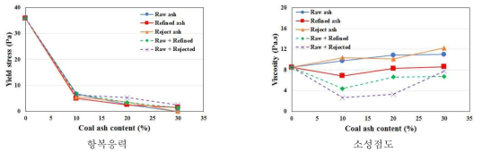 다양한 품질의 석탄재 치환이 시멘트 페이스트의 레올로지 거동에 미치는 영향 (w/b 0.30 w SP)
