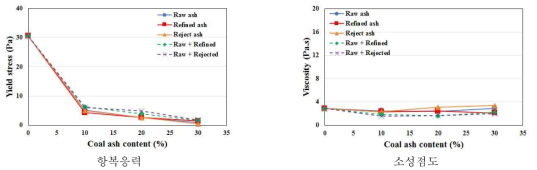 다양한 품질의 석탄재 치환이 시멘트 페이스트의 레올로지 거동에 미치는 영향 (w/b 0.40 w SP)