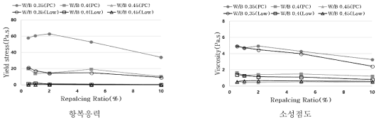 PS-Ball 치환이 물결합재비에 따라 시멘트 페이스트의 레올로지 거동에 미치는 영향