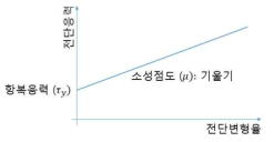 레올로지 측정: 항복응력, 소성점도