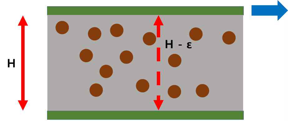 혼탁액의 소성점도 결정조건: 유체가 통과하는 기존의 높이 (H)에 대하여 입자에 의한 줄어드는 통과 높이 (H-ε)로 인해 점성이 발생한다