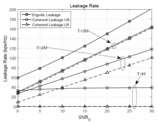 도청자 SNR과 coherence시간에 따른 정보유출량 변화 곡선