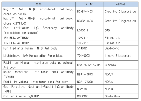 1차년도에 ELISA 분석에 사용된 antibody 종류