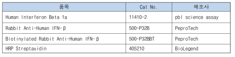 2차년도에 ELISA 분석에 사용된 추가적인 antibody 종류