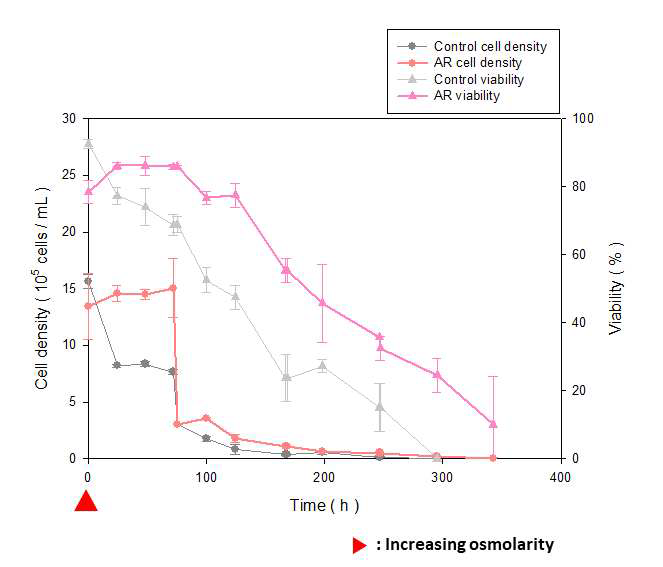 고삼투압 배지에서의 AR transfected ExpiCHO-S™ 세포 생장 곡선
