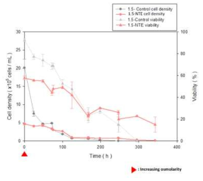 고삼투압 배지에서의 NTE transfected ExpiCHO-S™ 세포의 생장 곡선