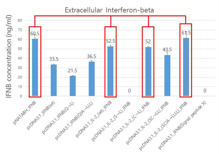 signal peptide 형태에 따른 inferferon-beta 생산량 (HEK293A 세포)