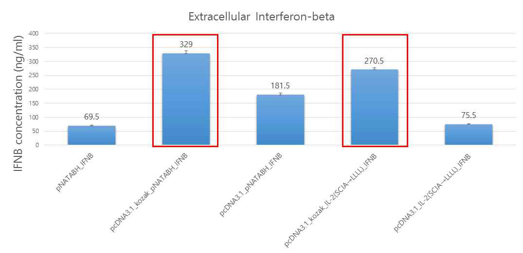 Signal peptide 형태에 따른 interferon-beta 생산량 (HEK293A 세포)