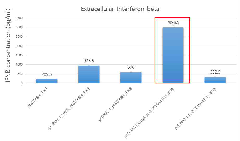 signal peptide 형태에 따른 interferon-beta 생산량 (CHO-K1 세포)