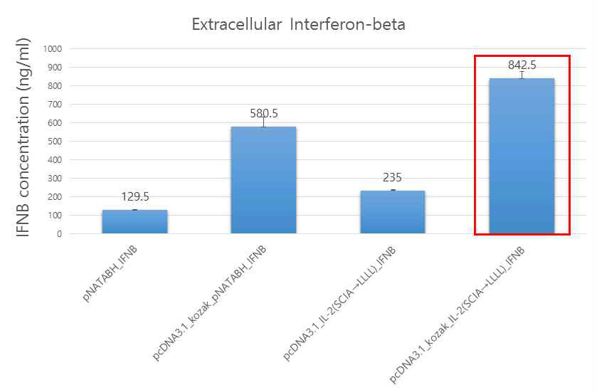 signal peptide 형태에 따른 interferon-beta 생산량 (HEK293F 세포)