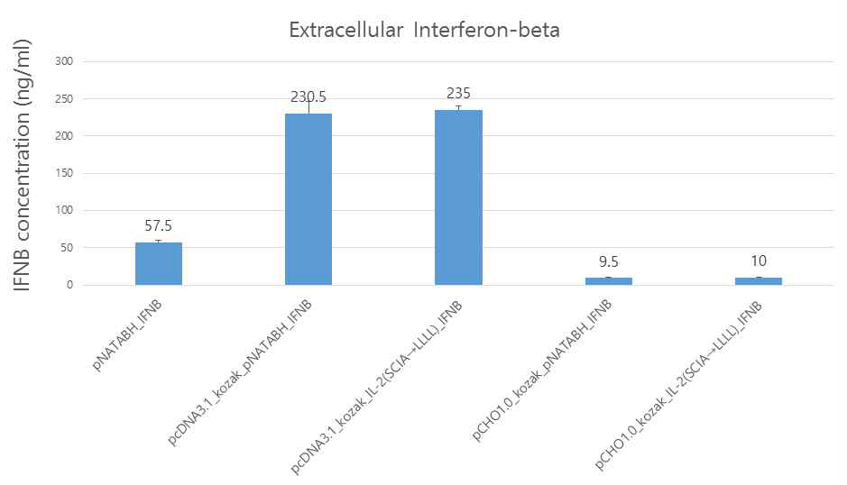 signal peptide와 vector에 따른 interferon-beta 생산량 (HEK293A 세포)