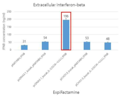 signal peptide 형태에 따른 interferon-beta 생산량 (ExpiCHO-S™, ExpiFectamine™)