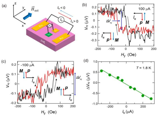 (a) 포텐시오메트릭 측정법의 모식도, (b), (c) 외부자기장 스윕에 따른 Py에서 측정되는 전압, (b)는 전류 100 μA, (c)는 전류 –100 μA 인 경우, (d) 인가한 전류에 따른 스핀전압 ΔVxy (측정은 1.8 K 에서 진행되었음)