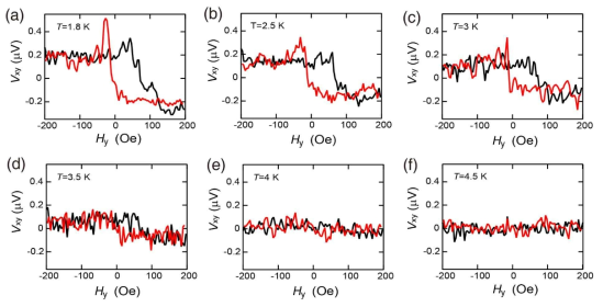 스핀전압의 온도 의존성, 측정온도 (a) 1.8 K, (b) 2.5 K, (c) 3 K, (d) 3.5 K, (e) 4 K, (f) 4.5 K