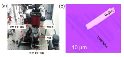 (a) Micromanipulator 및 현미경 기반 전사스테이지 셋업 실사진, (b) 업그레이드된 전사장비로 전사된 위상부도체/그래핀 이종접합 구조