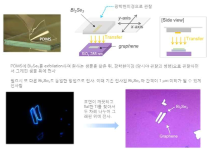 PDMS 선택적 2차결합을 이용한 위상부도체 정렬전사기법의 개략도