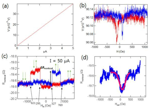 (a) 강자성층과 그래핀 계면 저항 전류/전압 그래프, (b) 상온에서 강자성층 Co층의 이방성 자기저항 (Anisotropic Magneto Resistance), (c) 강자성층에서 그래핀으로 스핀이 주입되고 그 스핀을 다른 강자성층을 이용해 측정한 비국소 스핀신호(T=2K), (d) 소자에 수직으로 자기장을 인가하며 측정한 Hanle 효과 신호(T=2K)