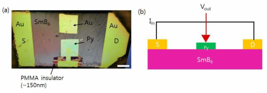 (a) 국소 스핀수송 측정을 위한 위상부도체(SmB6)/강자성층(Py) 구조의 소자 (스케일 표시 길이 : 100 μm), (b) 소자의 단면 및 포텐시오메트릭 측정 모식도