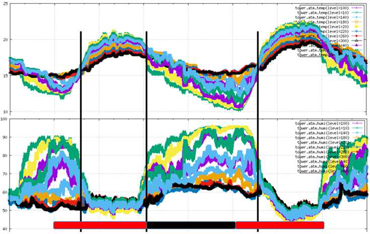 보성기상타워의 48시간 온·습도 계측 자료