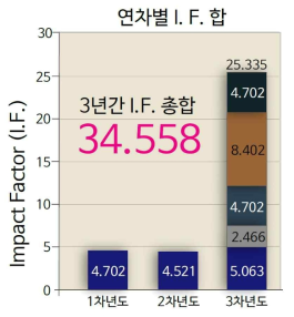 본 연구과제의 논문 실적 그래프