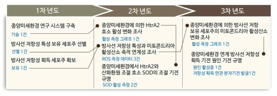 연구 개발 목표 달성 요약표