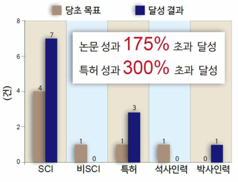 당초 목표 대비 목표 달성도에 관한 그래프