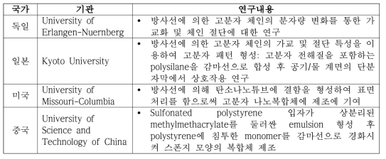 방사선을 이용한 합성 기술의 해외 연구 동향