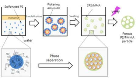 본 연구의 다공성 나노입자의 합성과정