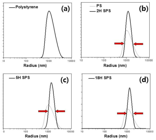 광산란(DLS)에 의한 (a) PS 및 sulfonation 된 PS의 술폰 화 시간 (b) 2h, (c) 5h 및 (d) 18h의 크기 분포