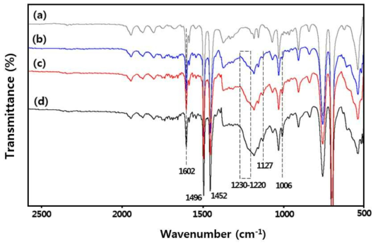 (a) 폴리스티렌, (b) 2h, (c) 5h 및 (d) 18h 술 폰화 폴리스티렌의 FT-IR 스펙트럼