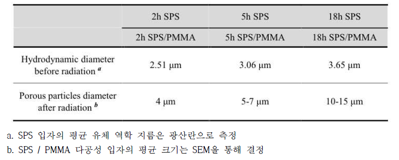 sulfonation 시간에 변하는 SPS 및 SPS / PMMA 다공성 미소 구 크기의 특성