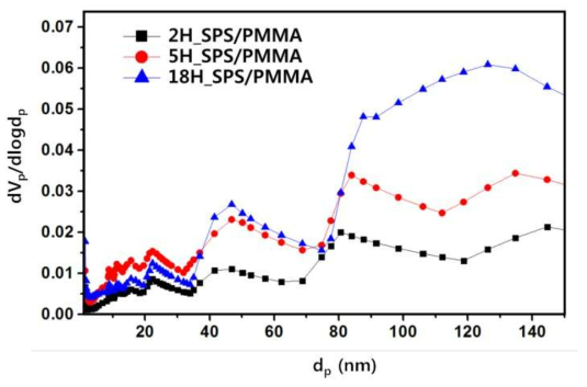 2 시간, 5 시간 및 18 시간 SPS / PMMA 다공성 microspheres의 BJH 기공 크기 분포