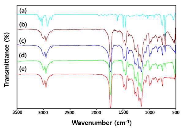 (a) PS, (b) 2h, (c) 5h, (d) 18h SPS / PMMA 다공성 미소 구 및 (e) PMMA에 대한 FT-IR 스펙트럼이다