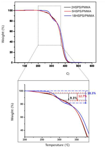 2h, 5h 및 18h SPS/PMMA 다공성 microspheres의 열 중량분석