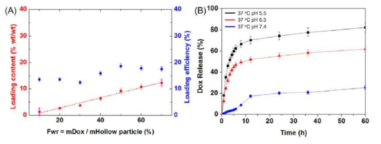 (A) pH 7.4에서 다양한 fwr에 대한 할로우 HA-CA의 DOX 적재량 (빨강), 적재효율 (파랑), (B) pH 5.5 (검정), pH 6.5 (파랑), 그리고 pH 7.4 (빨강)에서 DOX 적재된 할로우 HA-CA의 체외 방출 정도